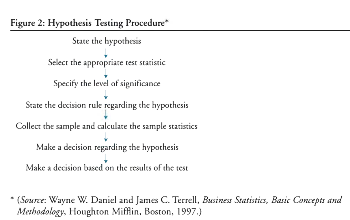 hypothesis-testing-procedure